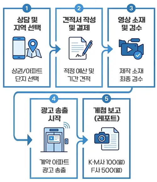 진행과정m