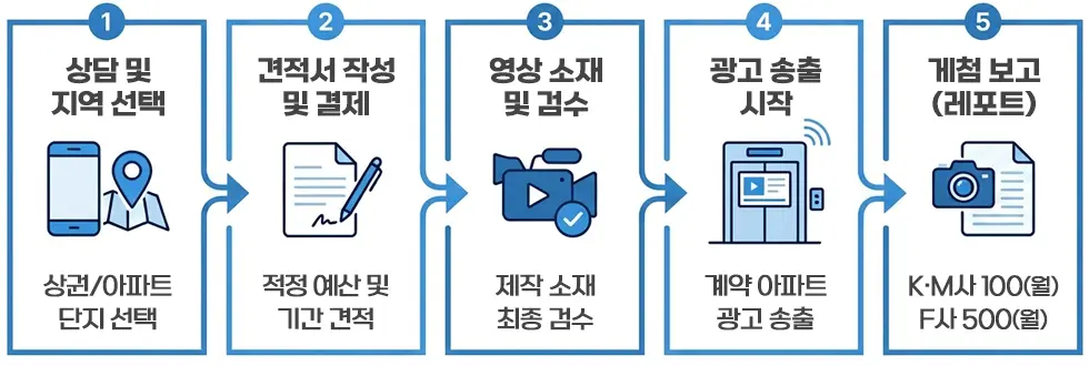 진행과정pc
